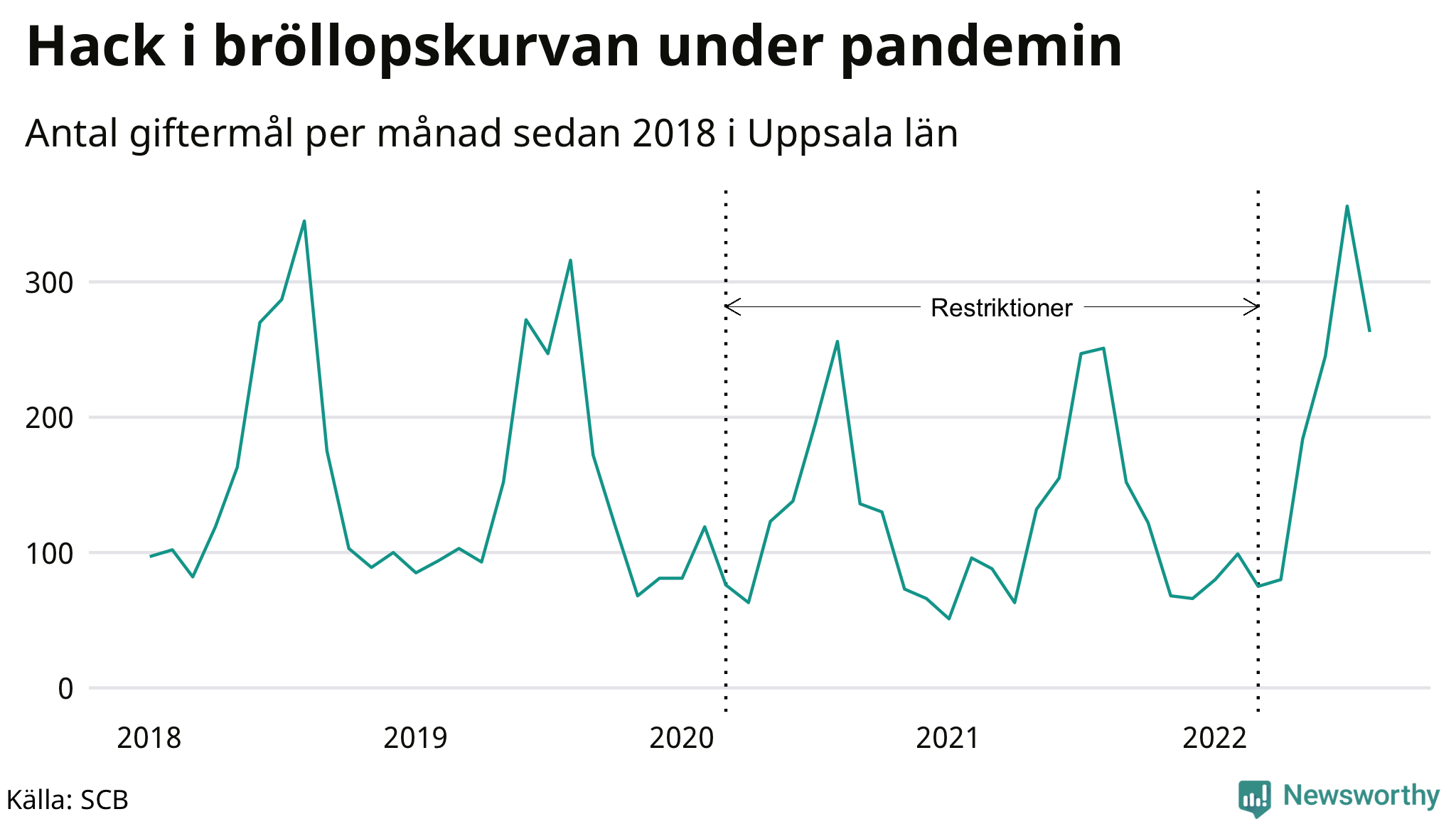 Graf: Antal giftermål per månad i Uppsala län